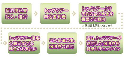 図式化した手順